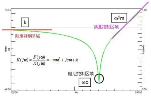 动刚度与静刚度测试