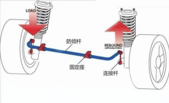 防倾杆衬套力学分析