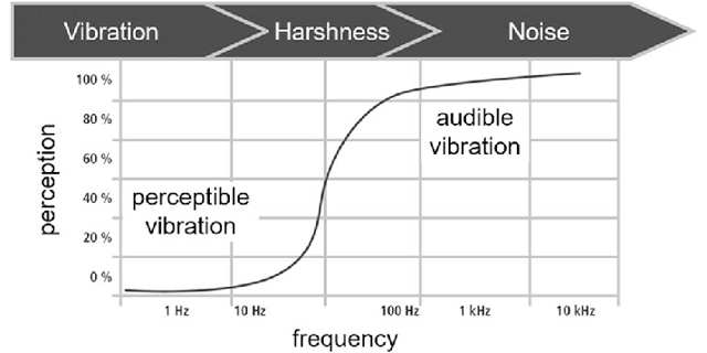 汽车NVH噪声分析