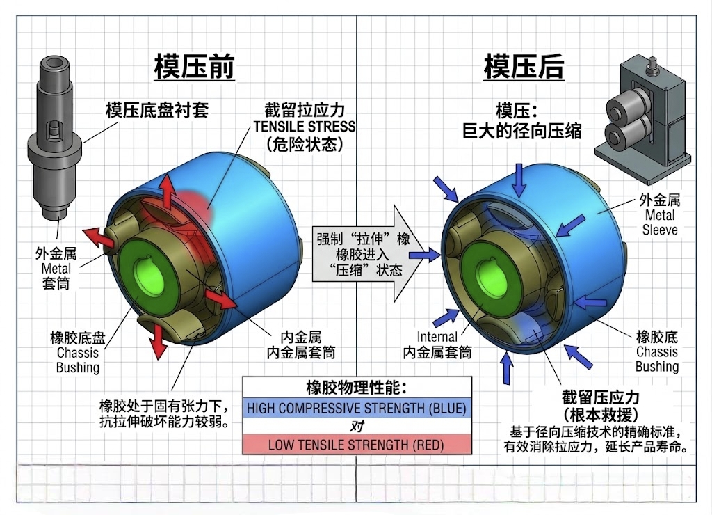 缩径工艺提升衬套疲劳寿命