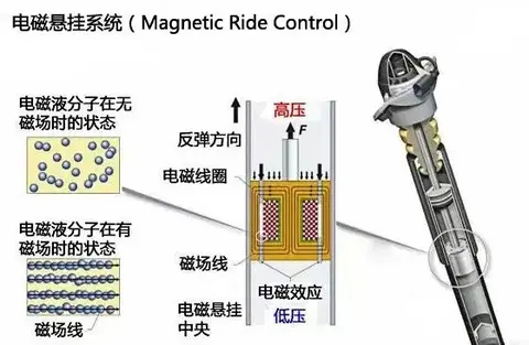 高端豪华车底盘NVH选型