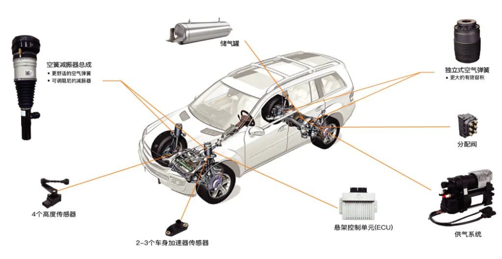 空气悬架与电磁悬架优缺点