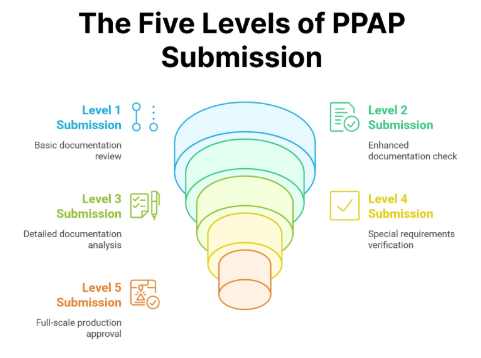 PPAP automotive supplier verification China