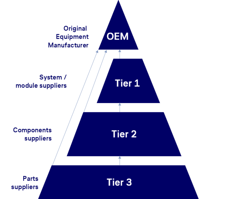 拉杆球头或控制臂 OEM Tier 1 供应商评估