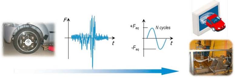 从测量的道路载荷到频谱处理、台架耐久性测试和整车相关性的工作流程