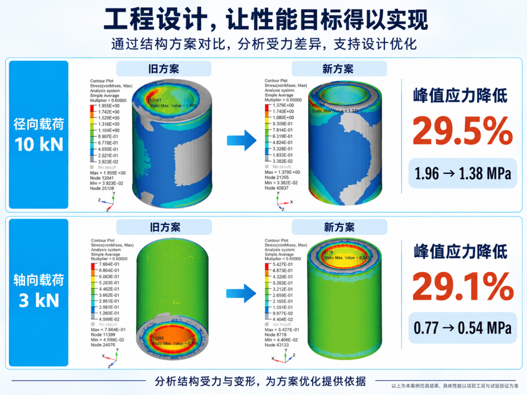 工程设计，让性能目标得到实现